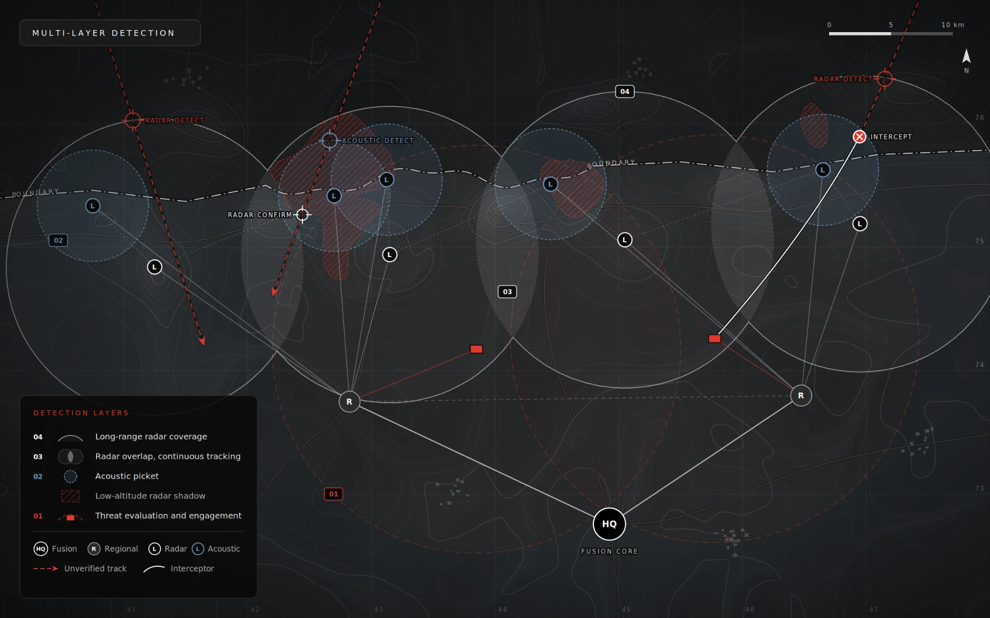 Perimaster multi-layer detection: long-range radar coverage, radar overlap with continuous tracking, acoustic pickets, low-altitude radar shadow and threat engagement, fused from local nodes through regional nodes to the HQ fusion core